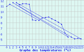 Courbe de tempratures pour Trgueux (22)