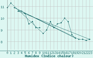 Courbe de l'humidex pour Reinosa