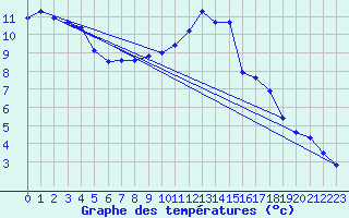 Courbe de tempratures pour Verneuil (78)