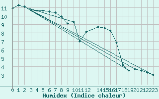 Courbe de l'humidex pour Harzgerode