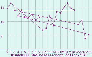 Courbe du refroidissement olien pour Mouilleron-le-Captif (85)