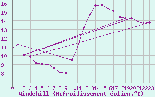 Courbe du refroidissement olien pour Evreux (27)