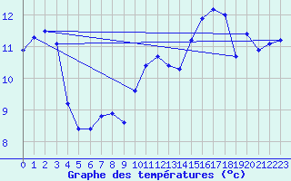 Courbe de tempratures pour Saint-Mdard-d