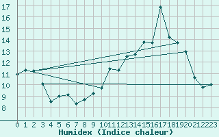 Courbe de l'humidex pour Chteaudun (28)