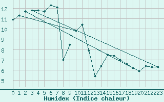 Courbe de l'humidex pour Bad Salzuflen