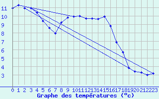 Courbe de tempratures pour Seichamps (54)