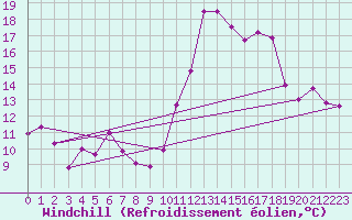 Courbe du refroidissement olien pour Cabestany (66)