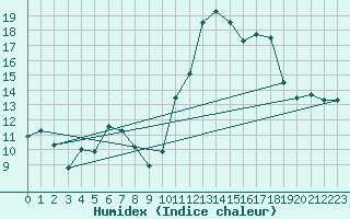 Courbe de l'humidex pour Cabestany (66)