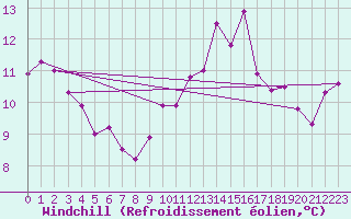 Courbe du refroidissement olien pour Petiville (76)