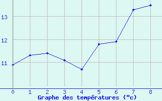 Courbe de tempratures pour Borkum-Flugplatz