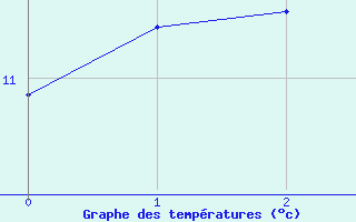 Courbe de tempratures pour Borkum-Flugplatz