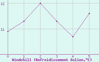 Courbe du refroidissement olien pour Reutte