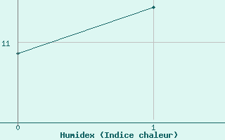 Courbe de l'humidex pour Wynau