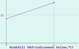 Courbe du refroidissement olien pour Polom