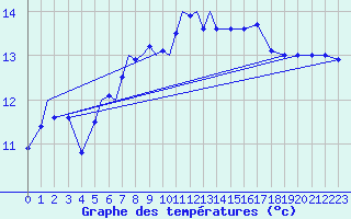 Courbe de tempratures pour Culdrose