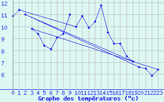 Courbe de tempratures pour Evolene / Villa