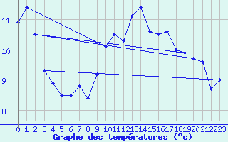 Courbe de tempratures pour Waddington