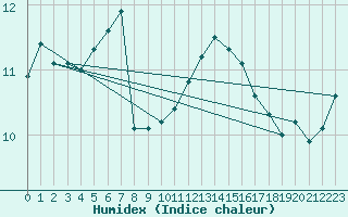 Courbe de l'humidex pour Ble - Binningen (Sw)