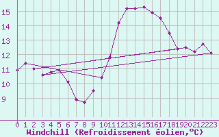 Courbe du refroidissement olien pour Ste (34)