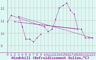 Courbe du refroidissement olien pour Coleshill