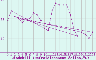 Courbe du refroidissement olien pour Le Chteau-d