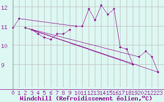 Courbe du refroidissement olien pour Trappes (78)