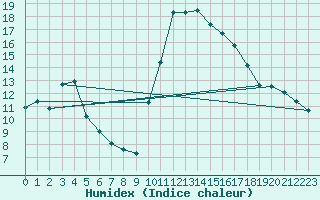 Courbe de l'humidex pour Castelnaudary (11)