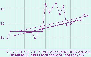 Courbe du refroidissement olien pour Kaisersbach-Cronhuette