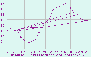 Courbe du refroidissement olien pour Clermont-l