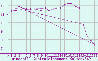 Courbe du refroidissement olien pour Thomery (77)