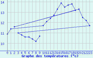 Courbe de tempratures pour Asnelles (14)