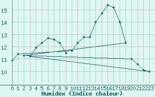 Courbe de l'humidex pour Wunsiedel Schonbrun