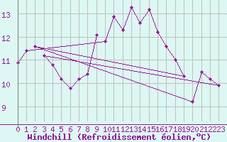 Courbe du refroidissement olien pour Twenthe (PB)