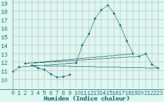 Courbe de l'humidex pour Poitiers (86)