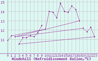 Courbe du refroidissement olien pour Nuerburg-Barweiler