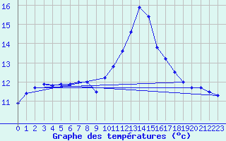 Courbe de tempratures pour Evreux (27)