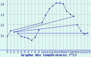 Courbe de tempratures pour Dunkerque (59)