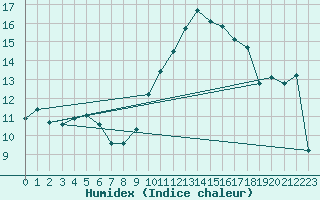 Courbe de l'humidex pour Bellefontaine (88)