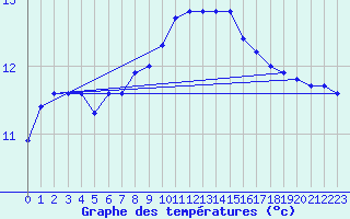 Courbe de tempratures pour Saint-Brieuc (22)