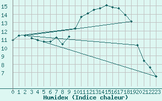 Courbe de l'humidex pour Shoeburyness