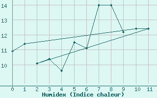 Courbe de l'humidex pour Hovden-Lundane