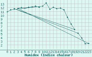 Courbe de l'humidex pour Orly (91)