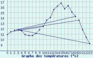 Courbe de tempratures pour Hd-Bazouges (35)