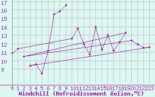 Courbe du refroidissement olien pour Llanes
