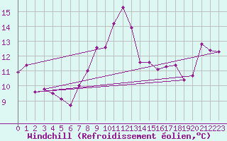 Courbe du refroidissement olien pour Ile Rousse (2B)
