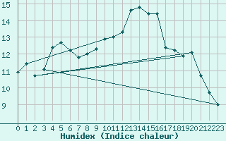 Courbe de l'humidex pour Saint-Bonnet-de-Four (03)