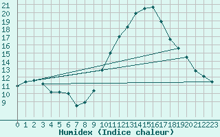 Courbe de l'humidex pour Sausseuzemare-en-Caux (76)