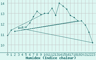 Courbe de l'humidex pour Biere