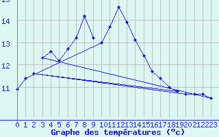 Courbe de tempratures pour la bouée 62165