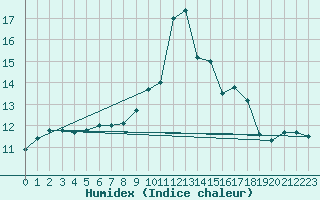 Courbe de l'humidex pour Deauville (14)